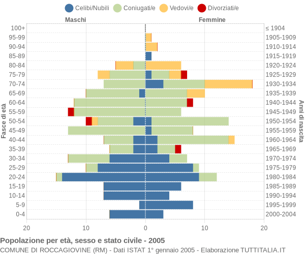 Grafico Popolazione per età, sesso e stato civile Comune di Roccagiovine (RM)