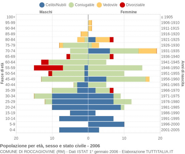 Grafico Popolazione per età, sesso e stato civile Comune di Roccagiovine (RM)