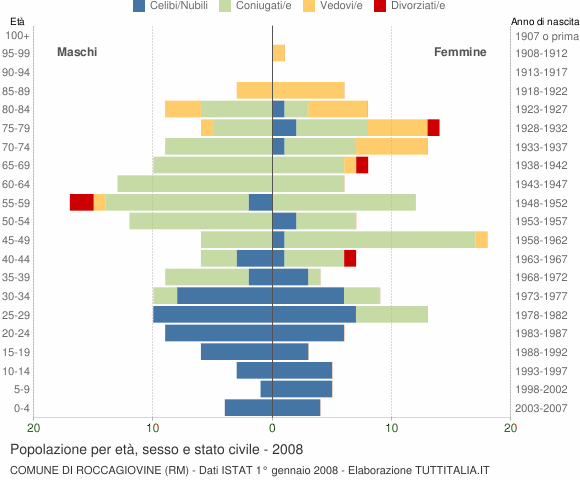 Grafico Popolazione per età, sesso e stato civile Comune di Roccagiovine (RM)