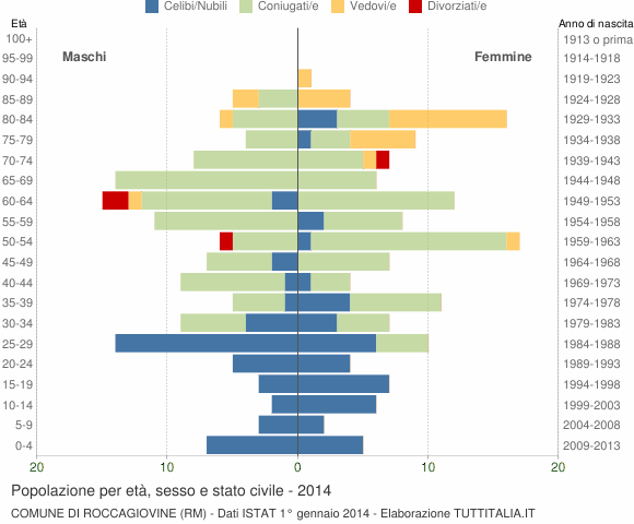 Grafico Popolazione per età, sesso e stato civile Comune di Roccagiovine (RM)