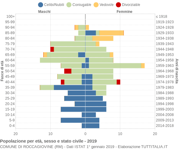 Grafico Popolazione per età, sesso e stato civile Comune di Roccagiovine (RM)