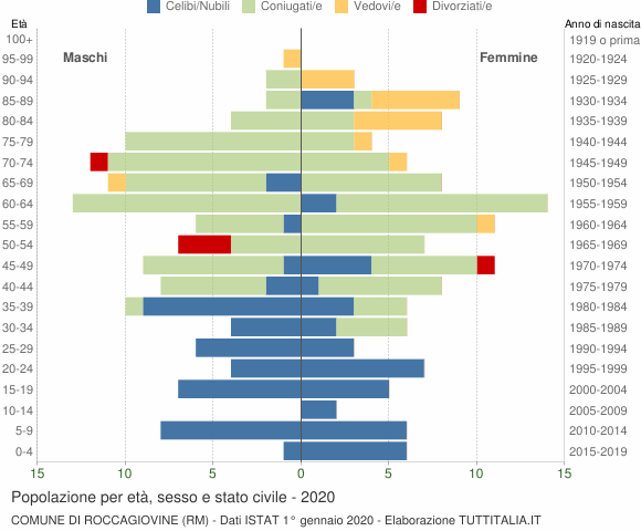 Grafico Popolazione per età, sesso e stato civile Comune di Roccagiovine (RM)