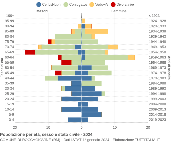 Grafico Popolazione per età, sesso e stato civile Comune di Roccagiovine (RM)