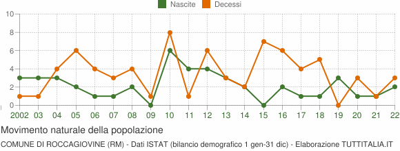 Grafico movimento naturale della popolazione Comune di Roccagiovine (RM)
