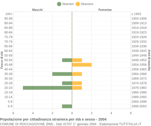 Grafico cittadini stranieri - Roccagiovine 2004