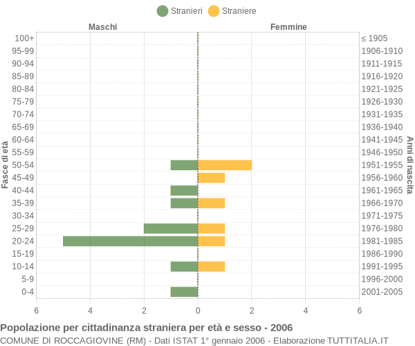 Grafico cittadini stranieri - Roccagiovine 2006