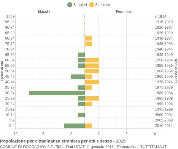 Grafico cittadini stranieri - Roccagiovine 2015