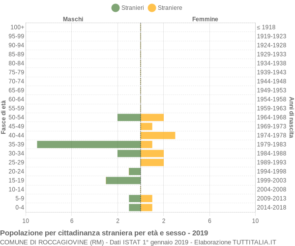 Grafico cittadini stranieri - Roccagiovine 2019