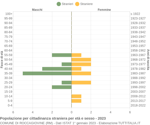 Grafico cittadini stranieri - Roccagiovine 2023