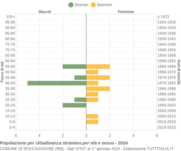 Grafico cittadini stranieri - Roccagiovine 2024