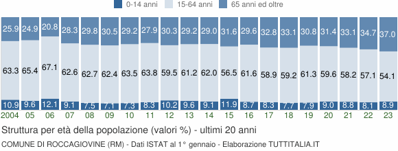 Grafico struttura della popolazione Comune di Roccagiovine (RM)