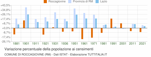 Grafico variazione percentuale della popolazione Comune di Roccagiovine (RM)
