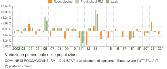 Variazione percentuale della popolazione Comune di Roccagiovine (RM)