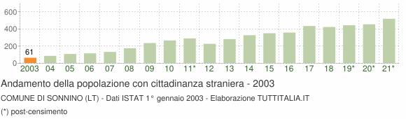 Grafico andamento popolazione stranieri Comune di Sonnino (LT)