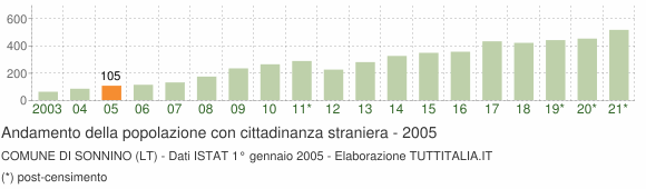 Grafico andamento popolazione stranieri Comune di Sonnino (LT)