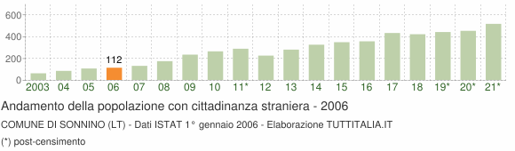 Grafico andamento popolazione stranieri Comune di Sonnino (LT)