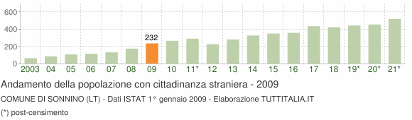 Grafico andamento popolazione stranieri Comune di Sonnino (LT)