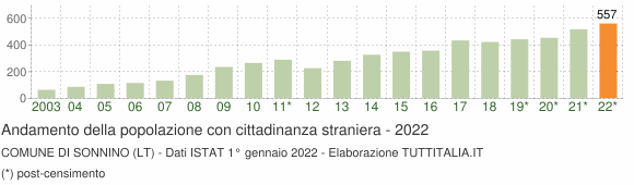Grafico andamento popolazione stranieri Comune di Sonnino (LT)