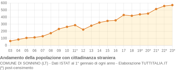 Andamento popolazione stranieri Comune di Sonnino (LT)