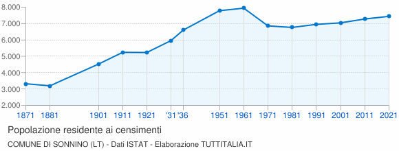 Grafico andamento storico popolazione Comune di Sonnino (LT)
