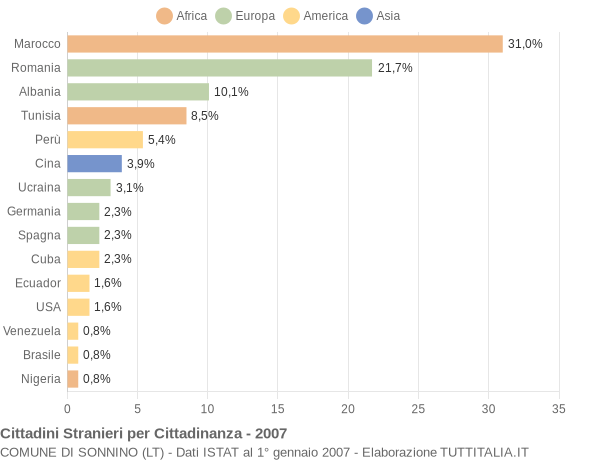 Grafico cittadinanza stranieri - Sonnino 2007