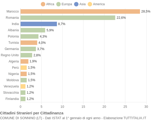 Grafico cittadinanza stranieri - Sonnino 2014