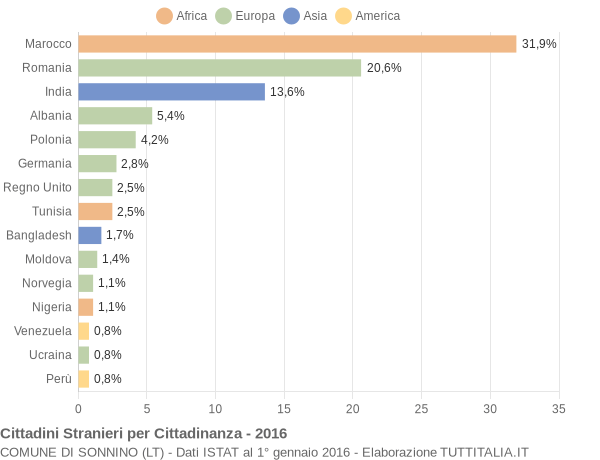 Grafico cittadinanza stranieri - Sonnino 2016