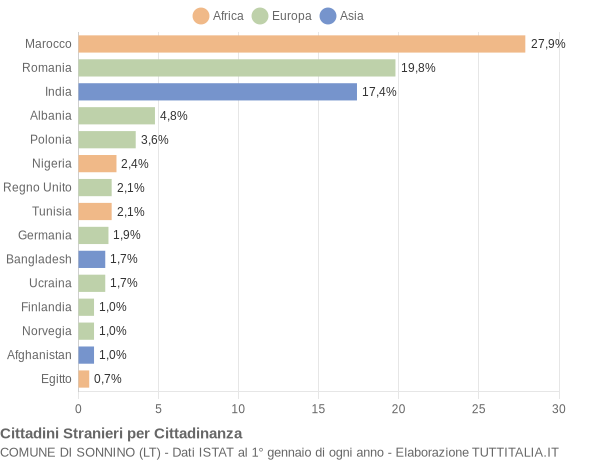 Grafico cittadinanza stranieri - Sonnino 2018