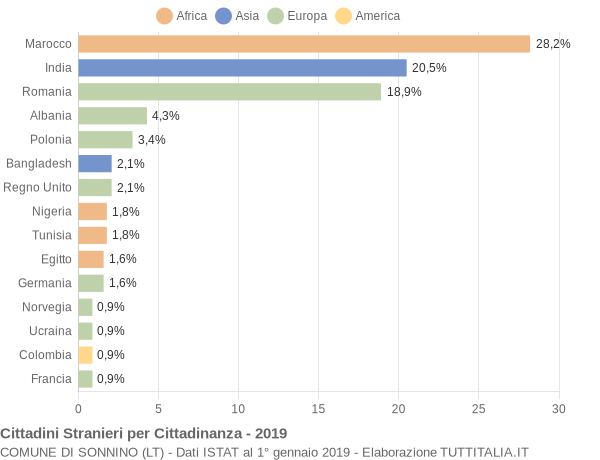 Grafico cittadinanza stranieri - Sonnino 2019