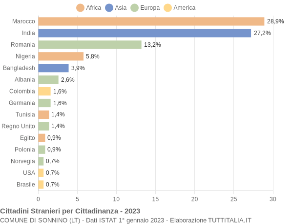 Grafico cittadinanza stranieri - Sonnino 2023