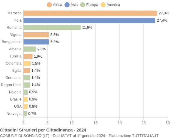 Grafico cittadinanza stranieri - Sonnino 2024