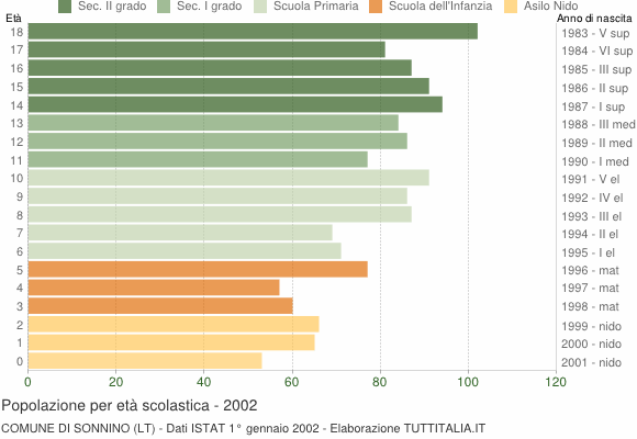 Grafico Popolazione in età scolastica - Sonnino 2002