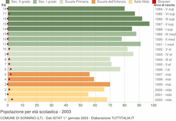 Grafico Popolazione in età scolastica - Sonnino 2003