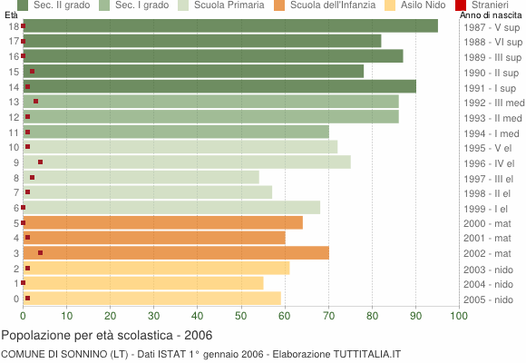 Grafico Popolazione in età scolastica - Sonnino 2006