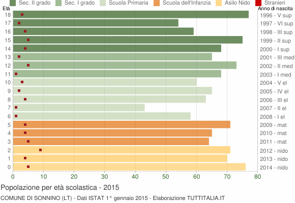 Grafico Popolazione in età scolastica - Sonnino 2015