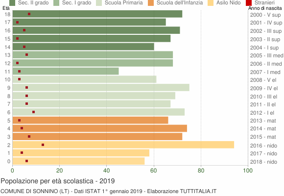 Grafico Popolazione in età scolastica - Sonnino 2019