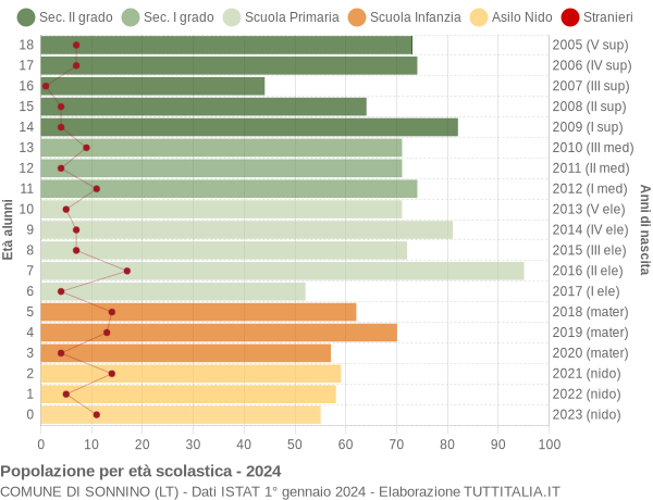 Grafico Popolazione in età scolastica - Sonnino 2024