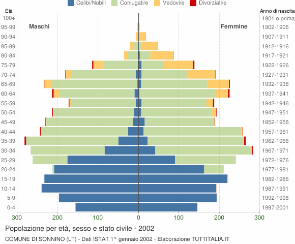 Grafico Popolazione per età, sesso e stato civile Comune di Sonnino (LT)