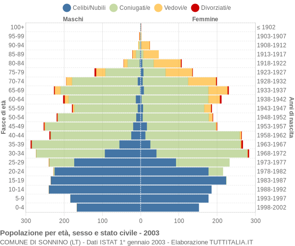 Grafico Popolazione per età, sesso e stato civile Comune di Sonnino (LT)