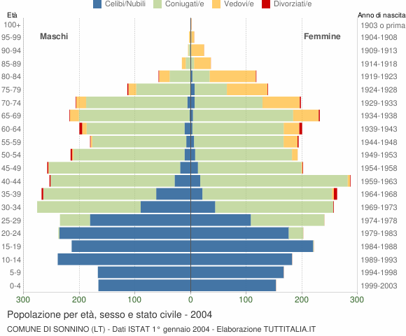 Grafico Popolazione per età, sesso e stato civile Comune di Sonnino (LT)