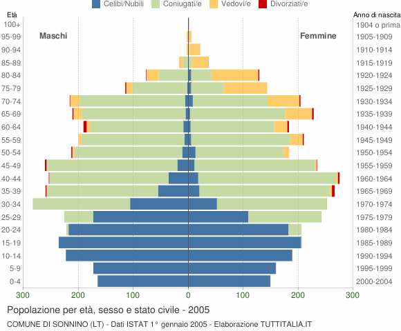 Grafico Popolazione per età, sesso e stato civile Comune di Sonnino (LT)