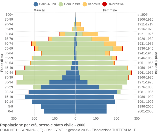 Grafico Popolazione per età, sesso e stato civile Comune di Sonnino (LT)