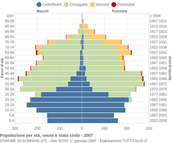 Grafico Popolazione per età, sesso e stato civile Comune di Sonnino (LT)