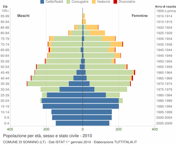 Grafico Popolazione per età, sesso e stato civile Comune di Sonnino (LT)
