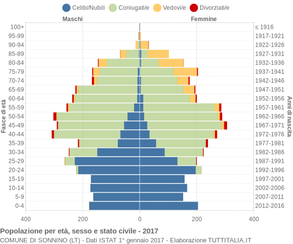 Grafico Popolazione per età, sesso e stato civile Comune di Sonnino (LT)