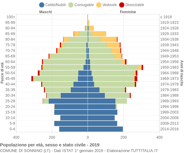 Grafico Popolazione per età, sesso e stato civile Comune di Sonnino (LT)