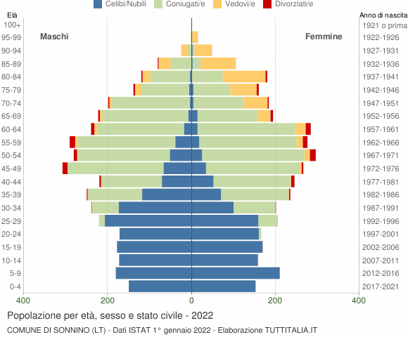 Grafico Popolazione per età, sesso e stato civile Comune di Sonnino (LT)