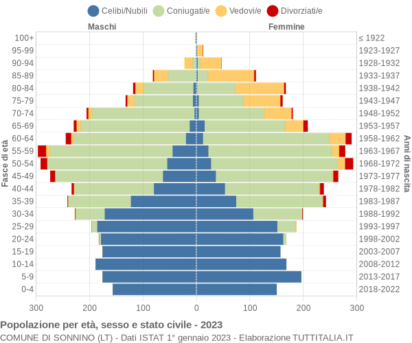 Grafico Popolazione per età, sesso e stato civile Comune di Sonnino (LT)