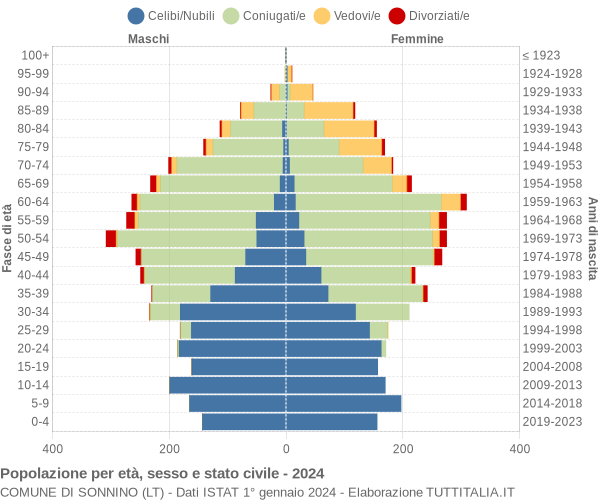 Grafico Popolazione per età, sesso e stato civile Comune di Sonnino (LT)