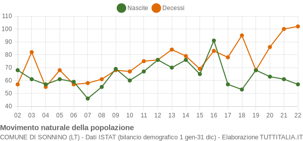 Grafico movimento naturale della popolazione Comune di Sonnino (LT)